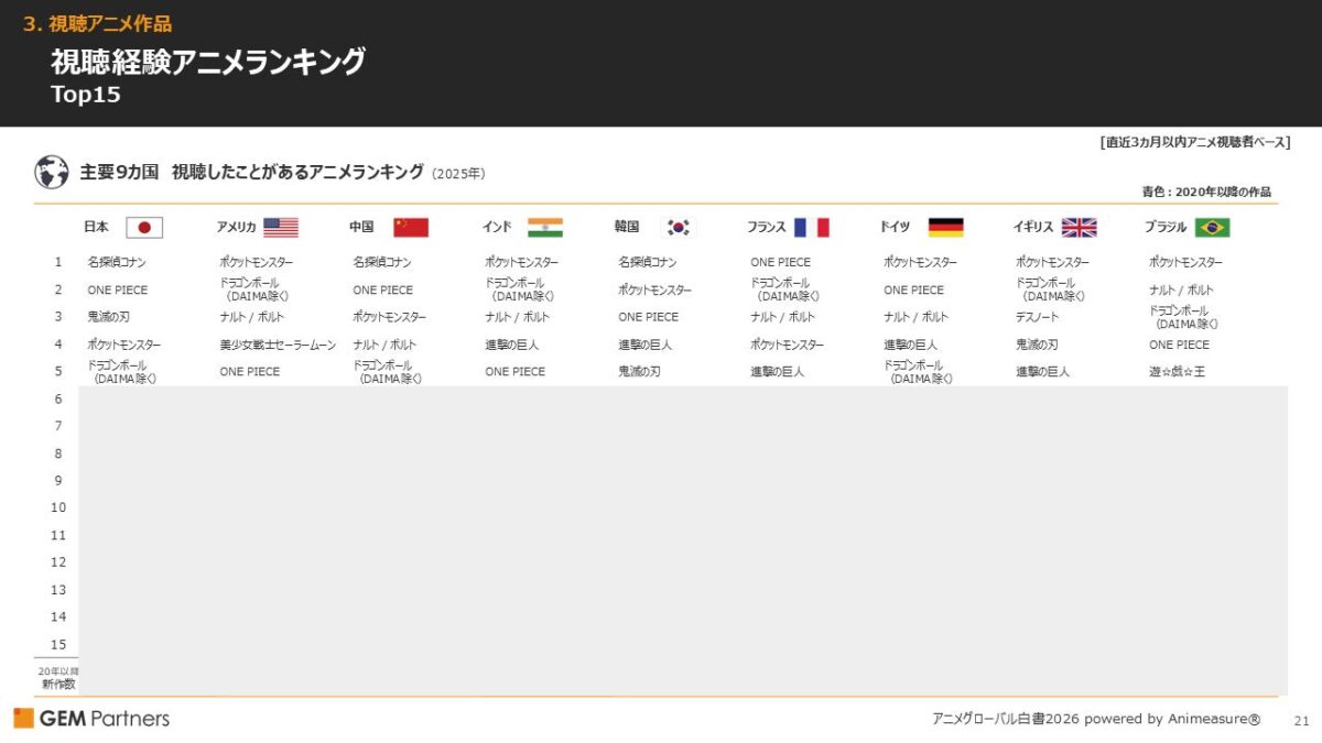 主要9カ国 視聴したことがあるアニメランキング(2025年)