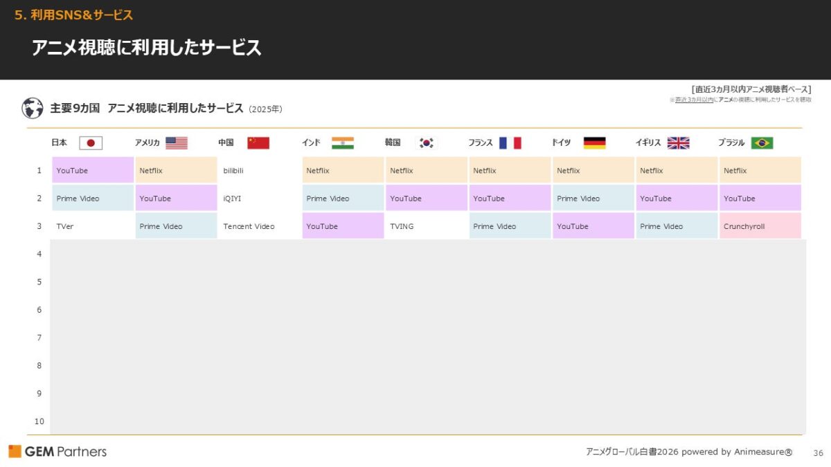 主要9カ国 アニメ視聴に利用したサービス(2025年)