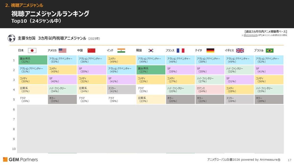 主要9カ国 3カ月以内視聴アニメジャンルランキング(2025年)