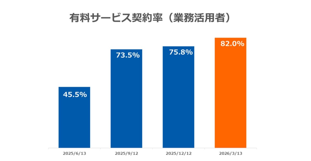 有料サービス利用率