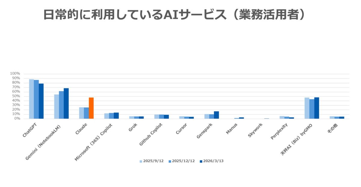 AIサービス別利用率