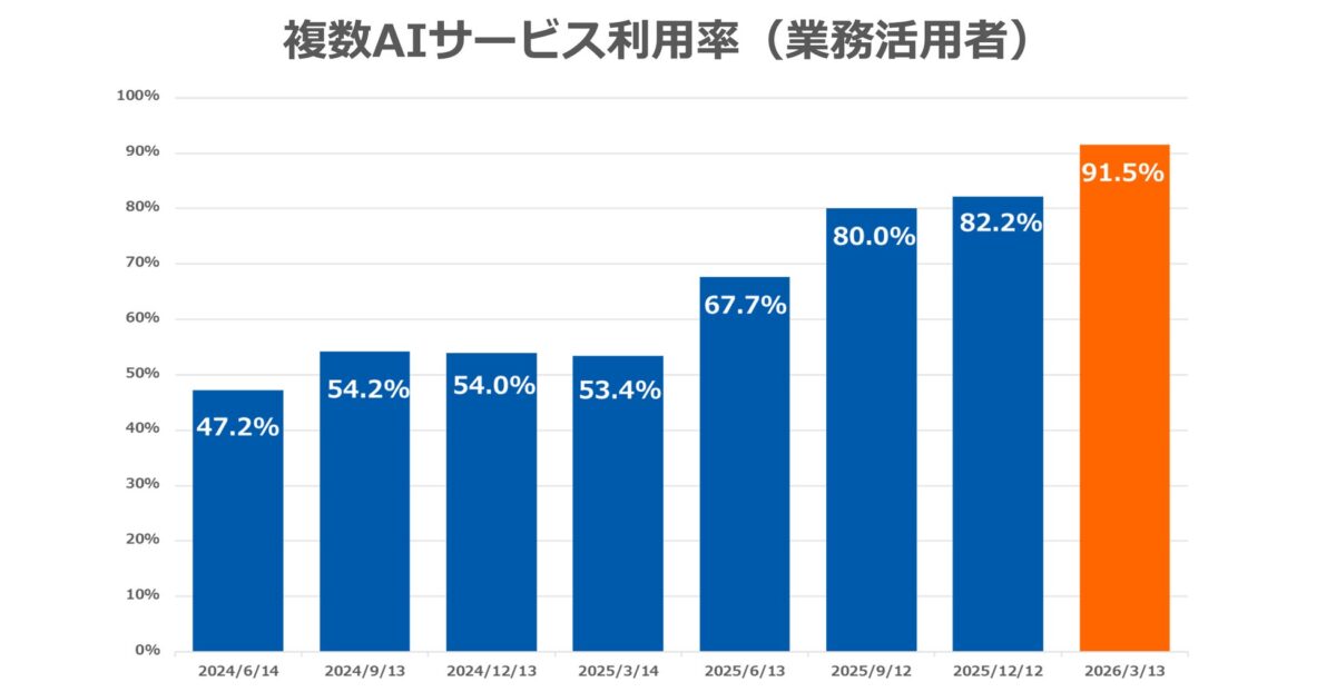 複数AIサービス利用率