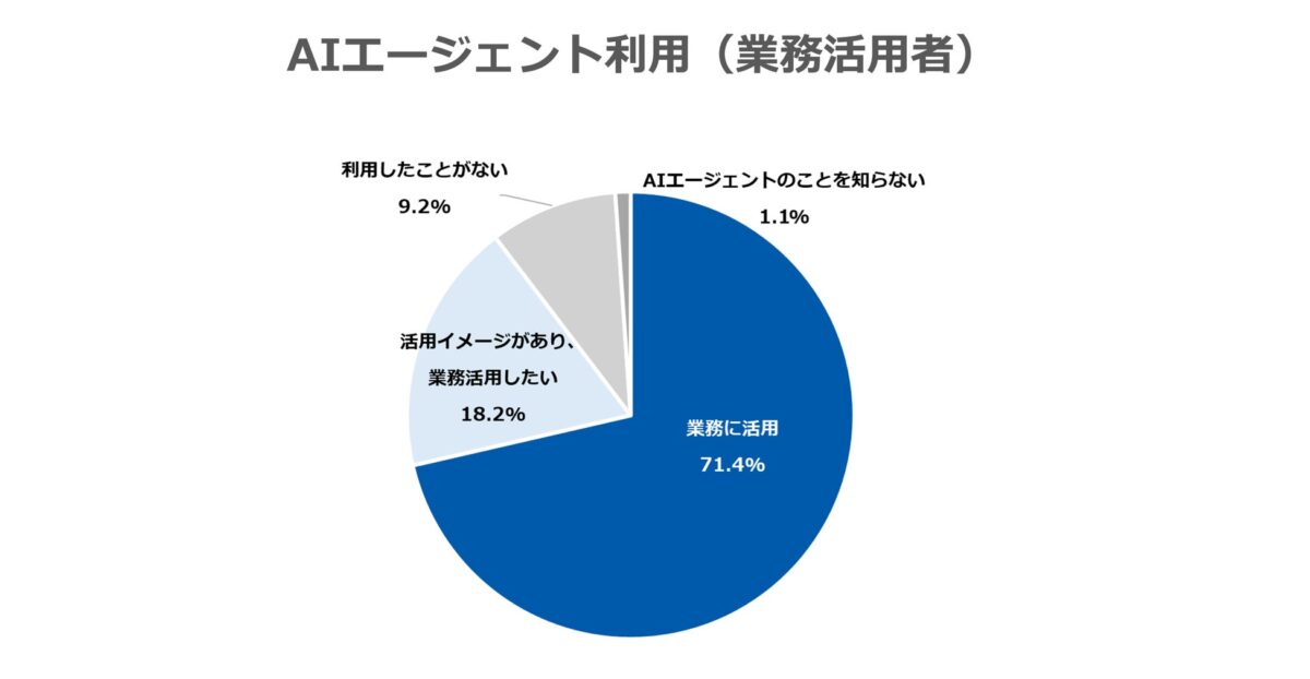 AIエージェント活用率