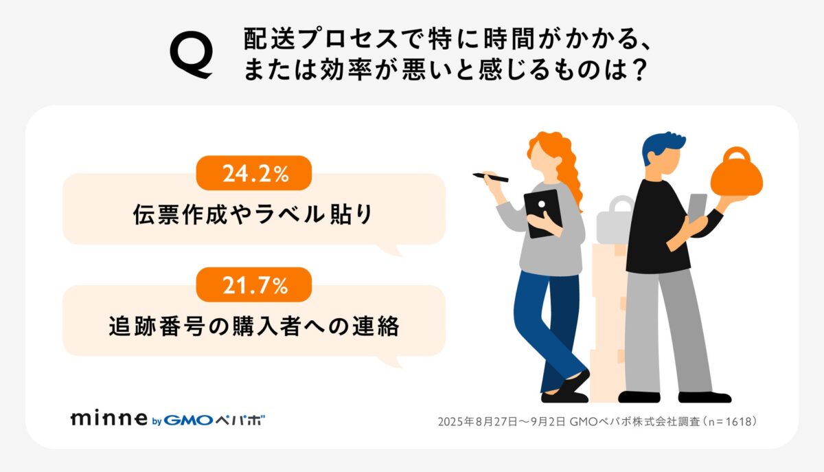 発送に関する課題調査結果