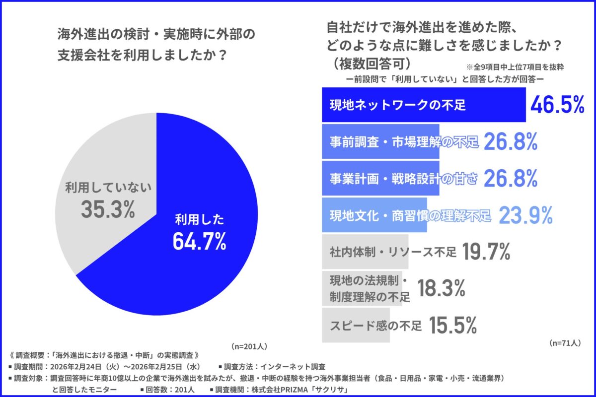 海外進出の検討・実施時に外部の支援会社を利用したか
