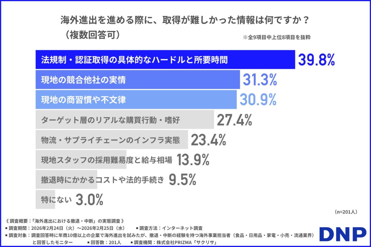 海外進出を進める際に、取得が難しかった情報