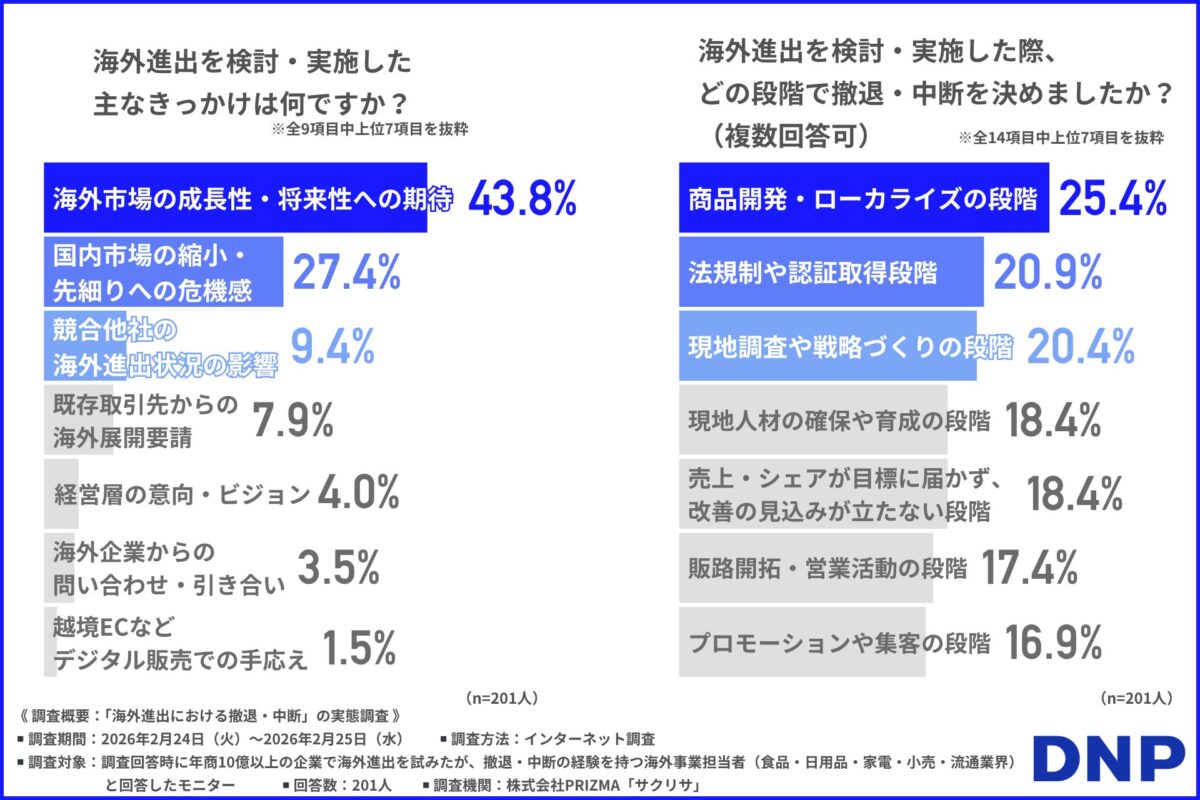 海外進出を検討・実施した主なきっかけ