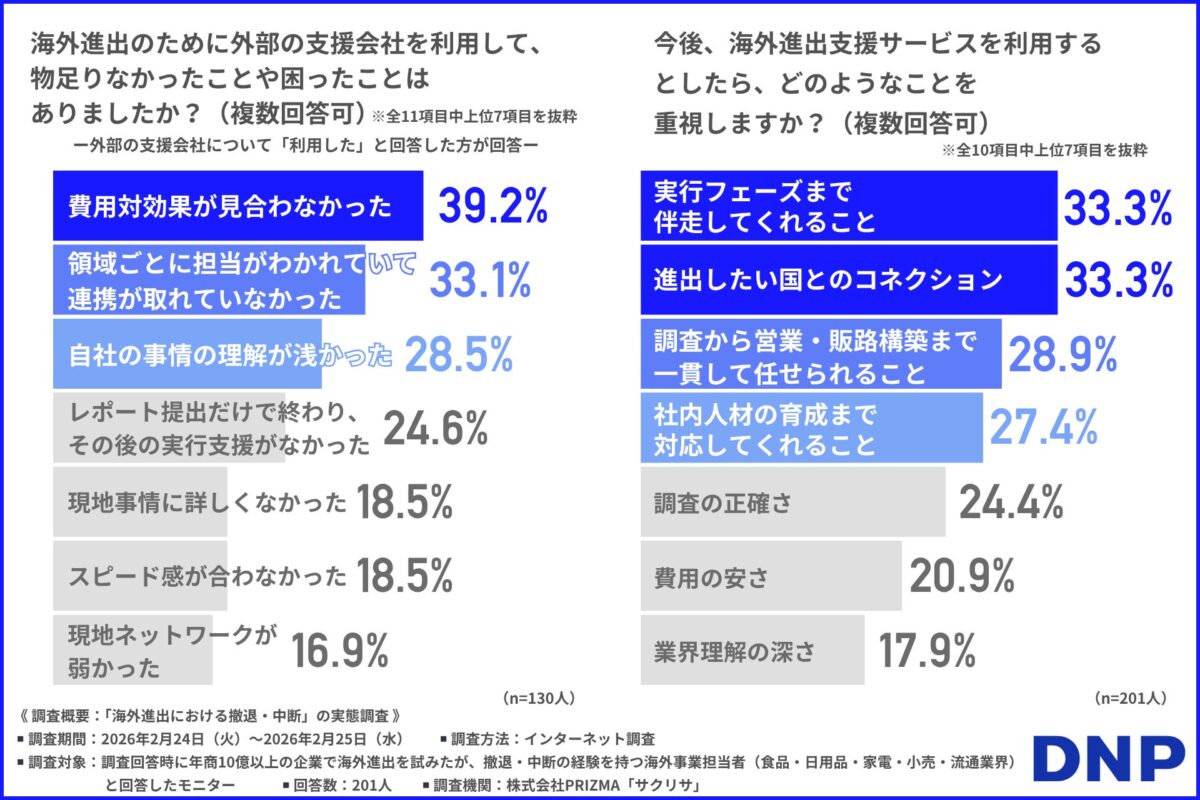 海外進出のために外部の支援会社を利用して、物足りなかったことや困ったこと