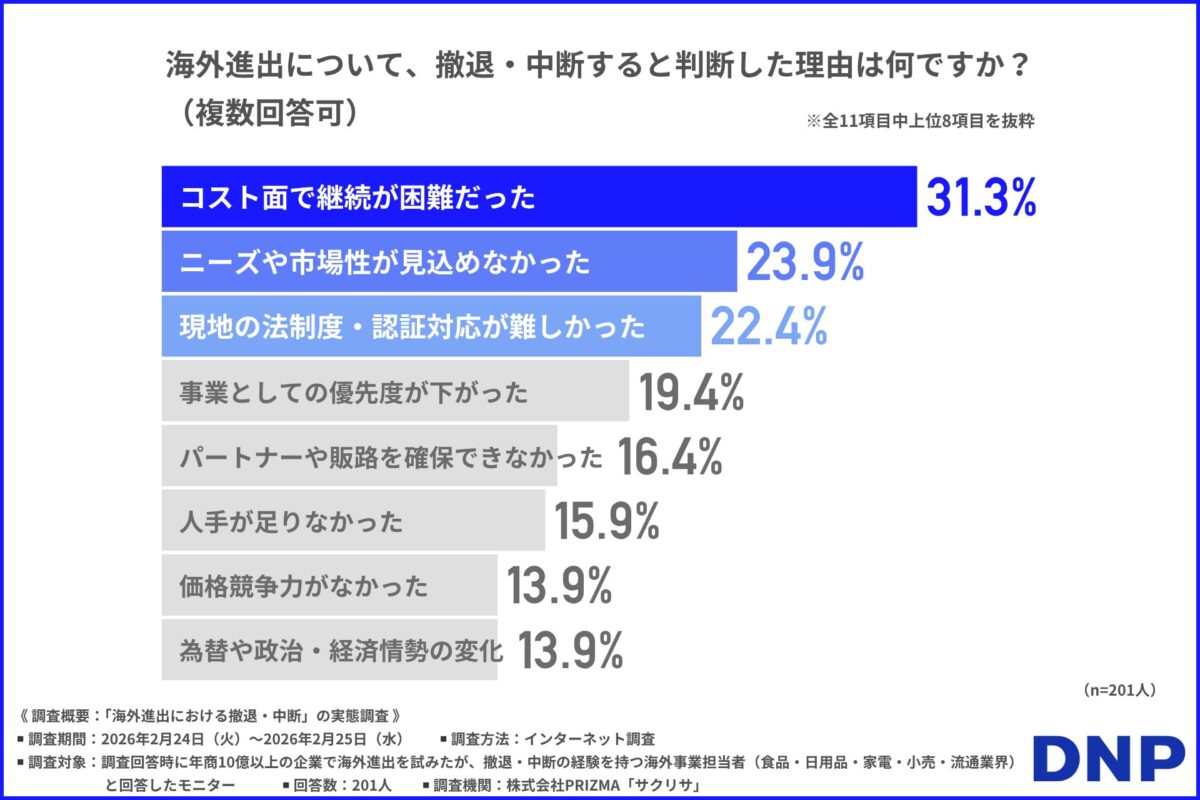 海外進出について、撤退・中断すると判断した理由