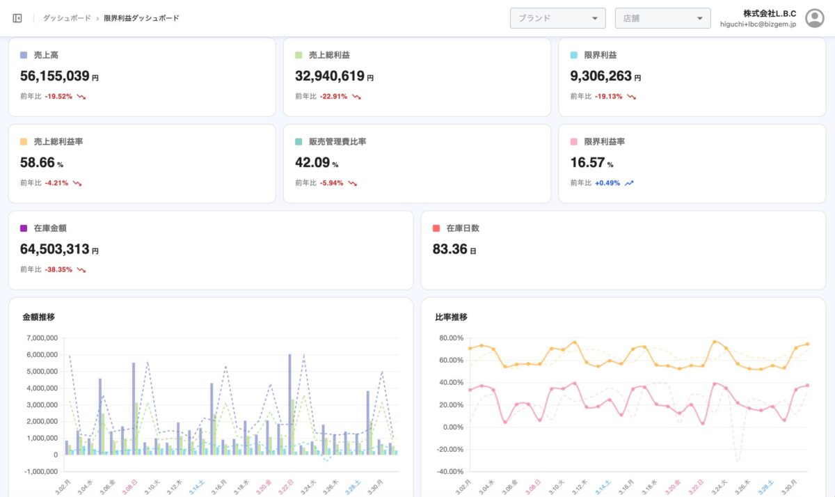 ストアレコード限界利益のダッシュボード