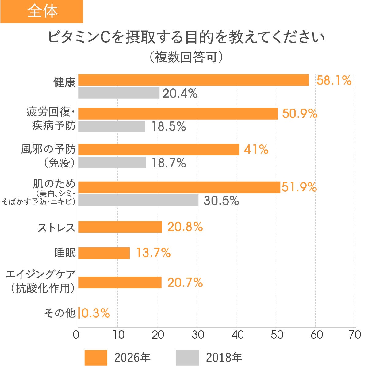 摂取目的調査結果