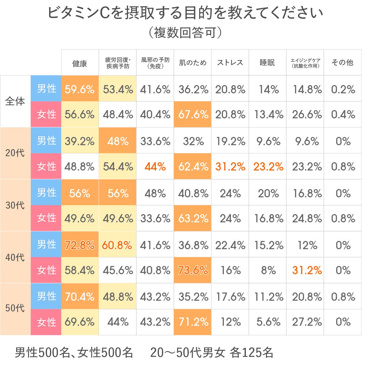 年代別調査結果