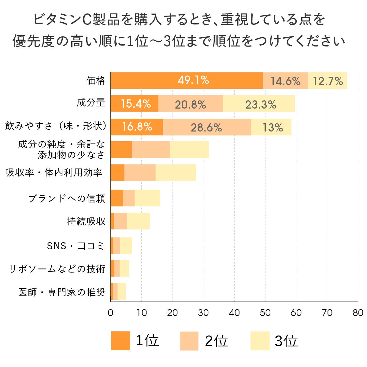 選び方調査結果