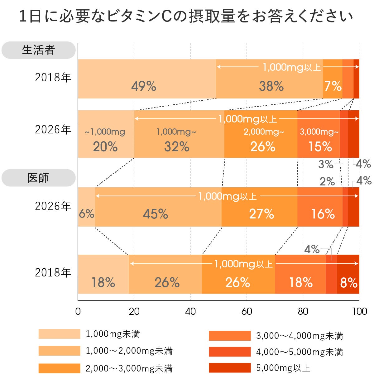 摂取量調査結果2