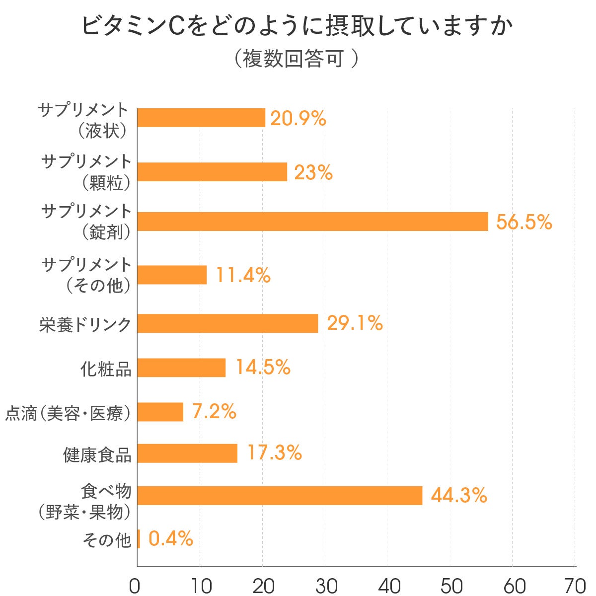 摂取方法調査結果