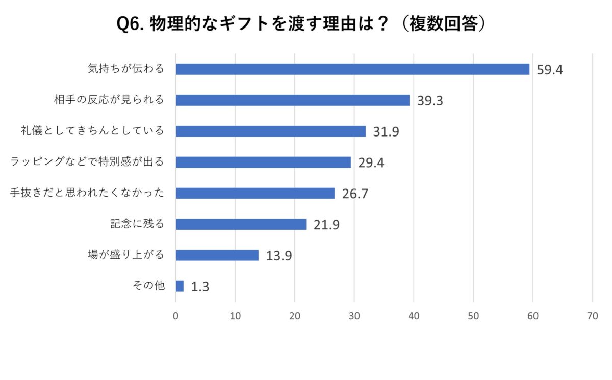 手渡しの理由グラフ
