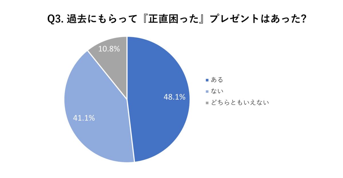 困ったギフトグラフ