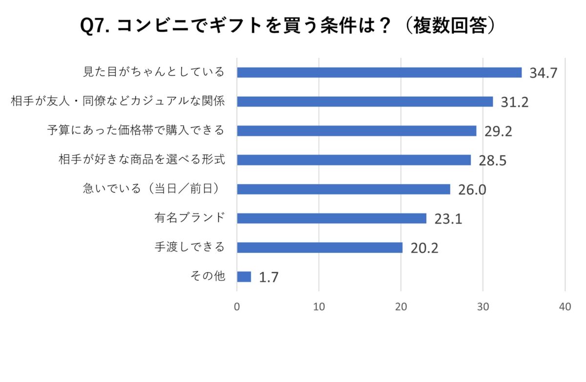 コンビニでギフトを買う条件グラフ