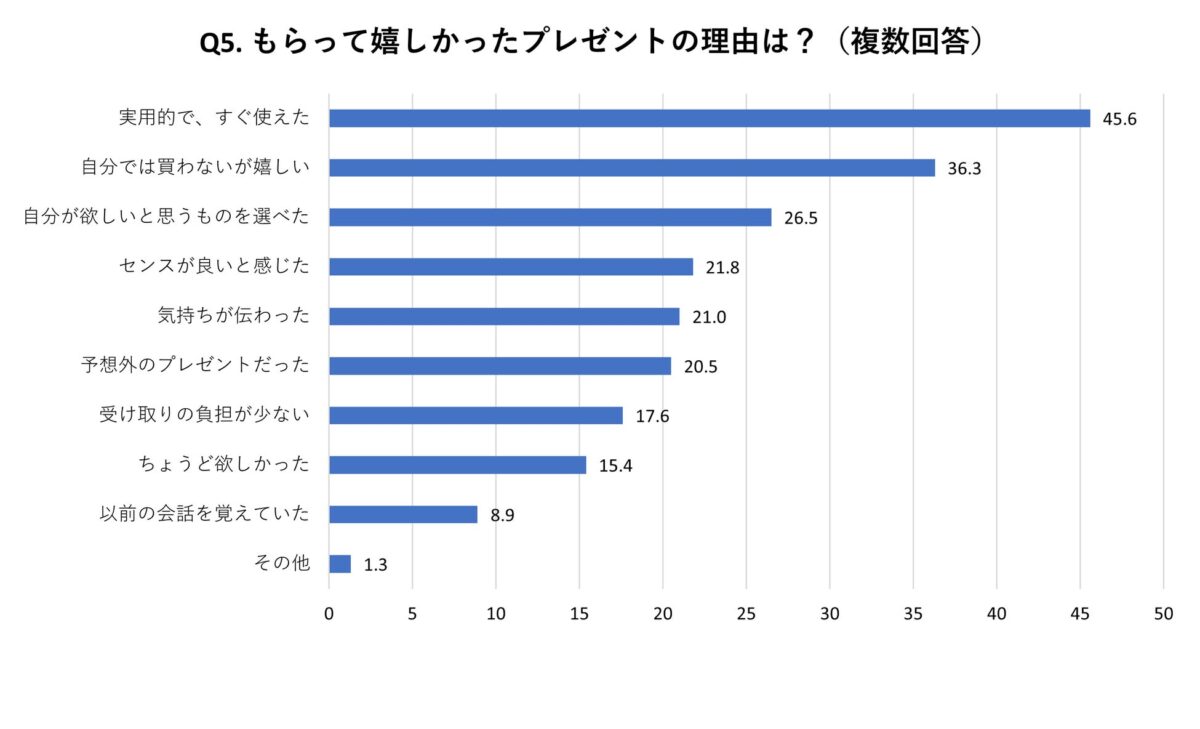 嬉しかったプレゼントグラフ