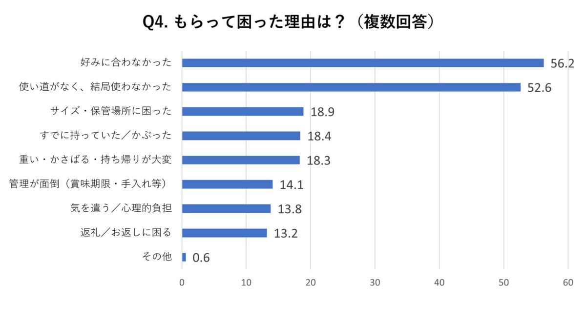 困った理由グラフ