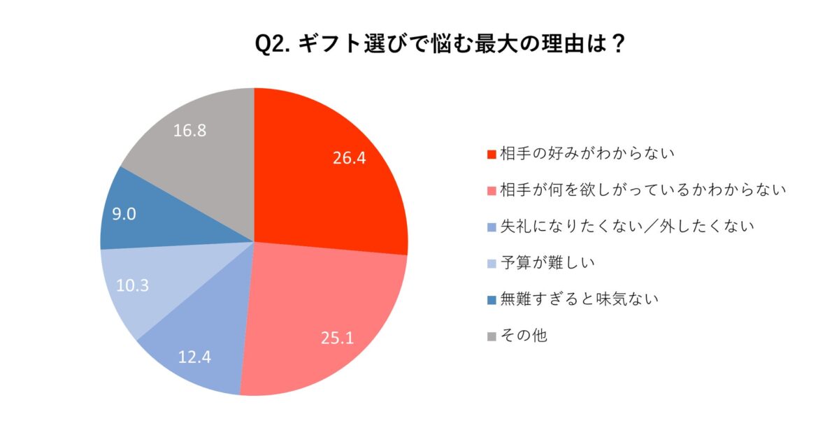 調査結果グラフ