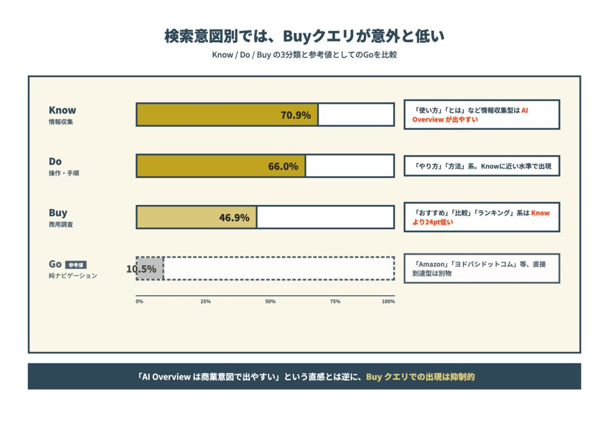 検索意図別グラフ