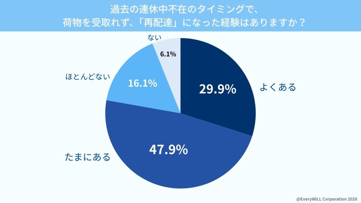 再配達経験調査結果