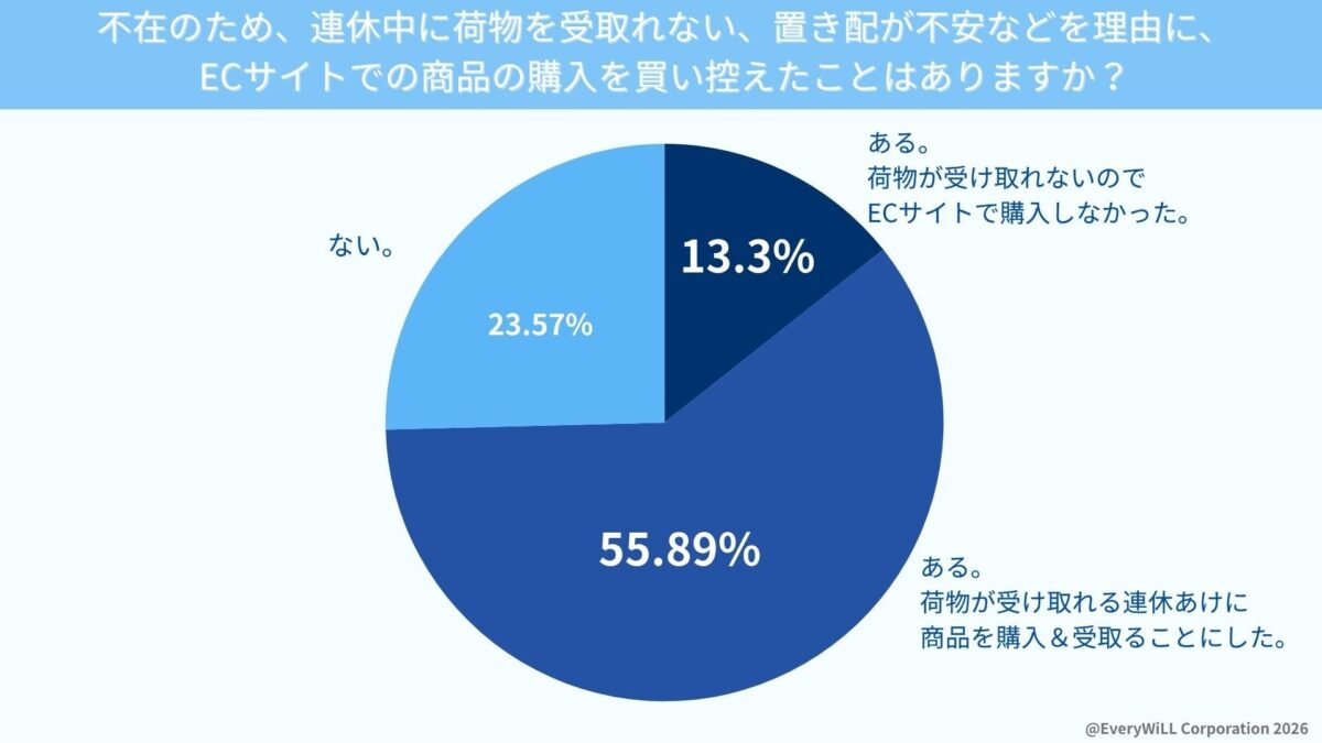 EC利用控え調査結果