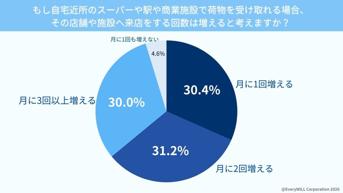 トリイク波及効果調査結果