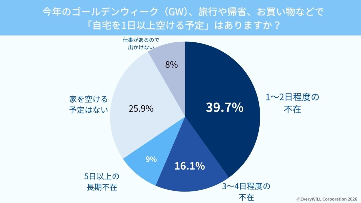 GW外出予定調査結果