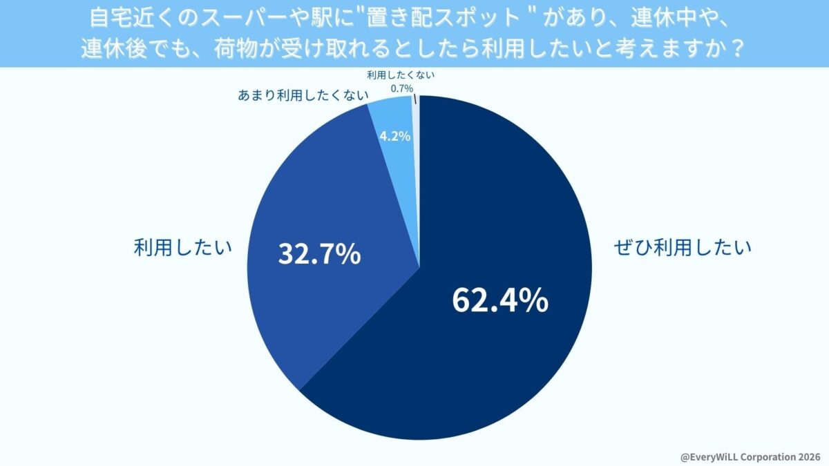 トリイク利用意向調査結果
