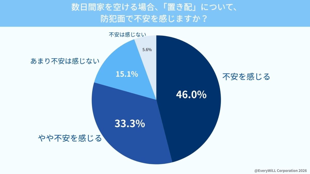 置き配不安調査結果