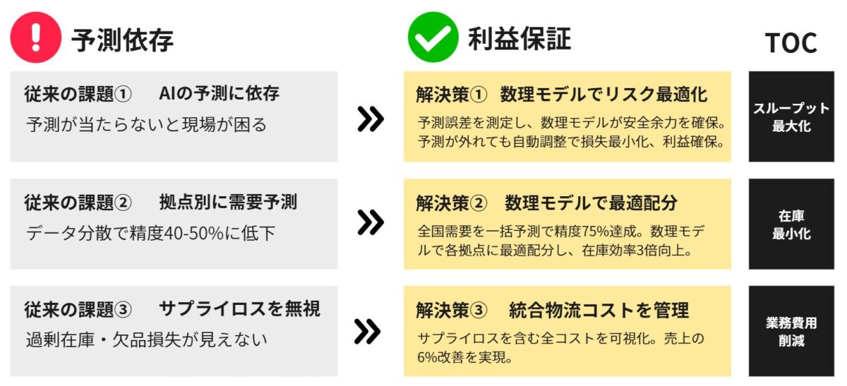 ソリューション概要