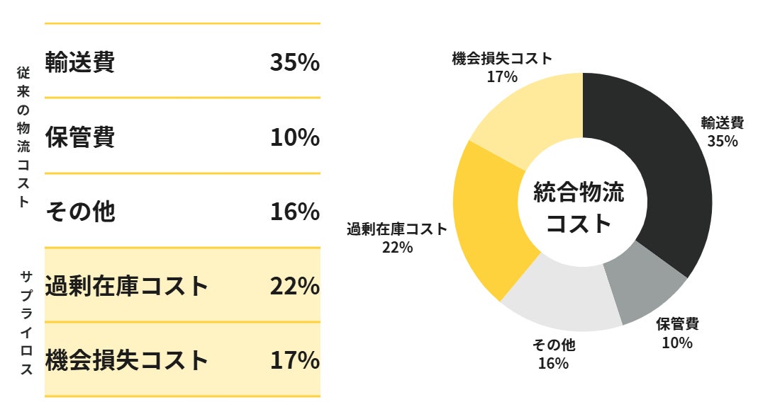 統合物流コスト