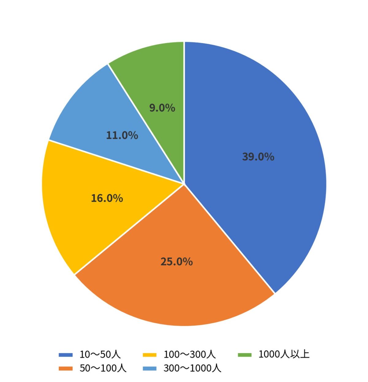 理想的なコミュニティの人数
