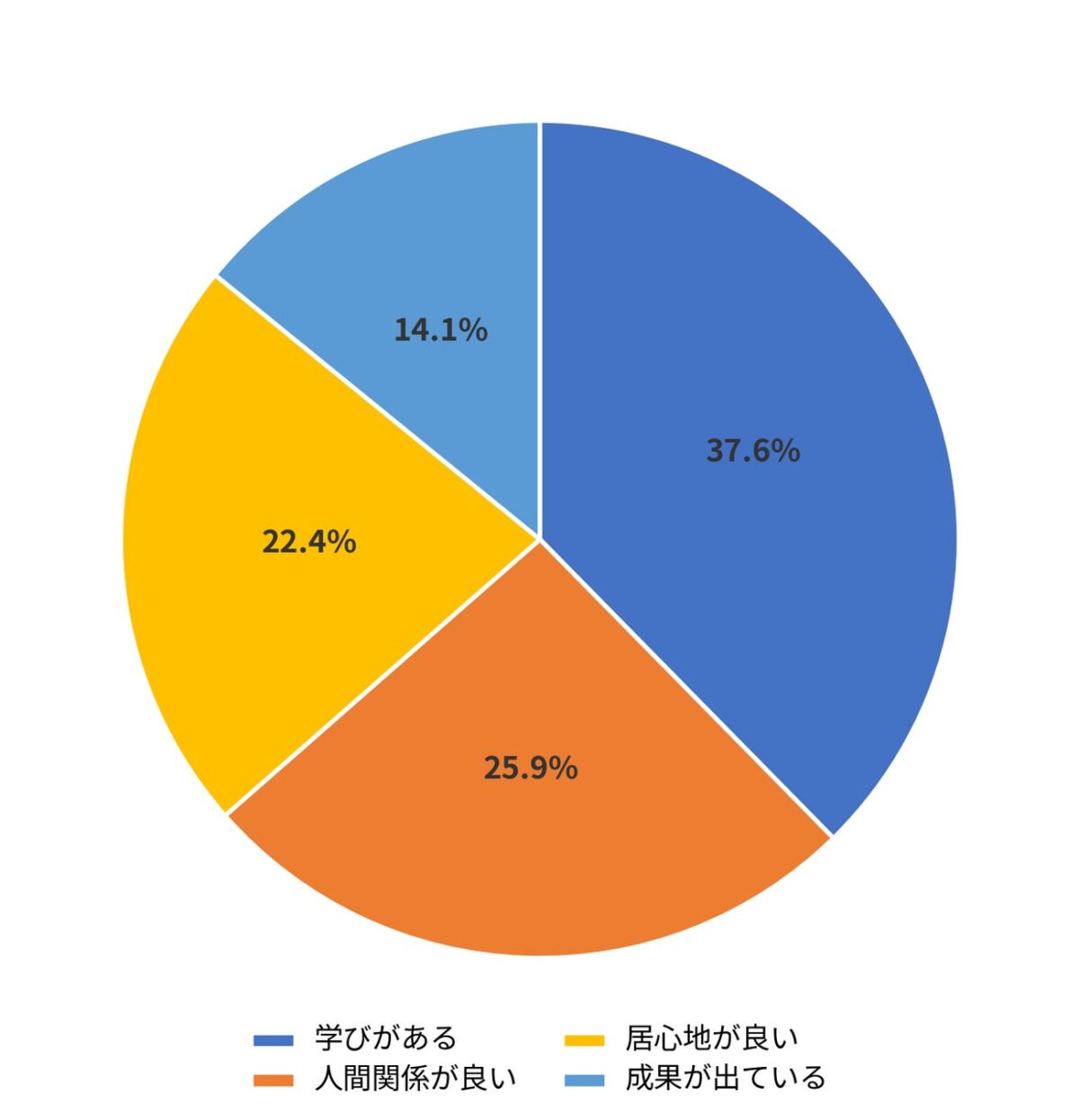コミュニティを継続利用した理由