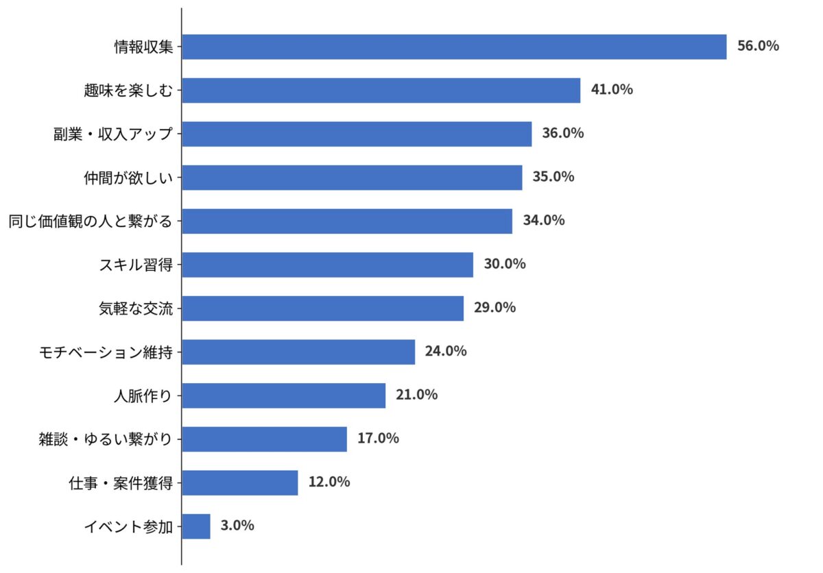 コミュニティに参加した主な目的