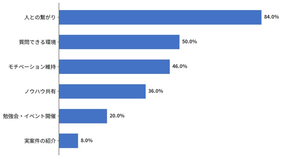 コミュニティに価値を感じていること
