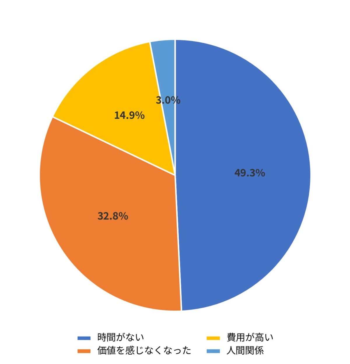 コミュニティを退会した理由