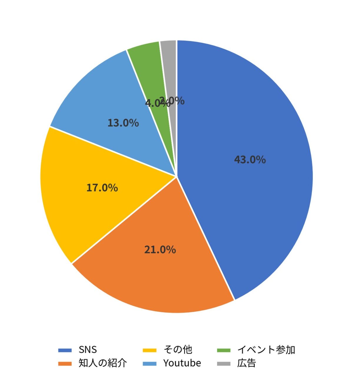 コミュニティに参加したきっかけ