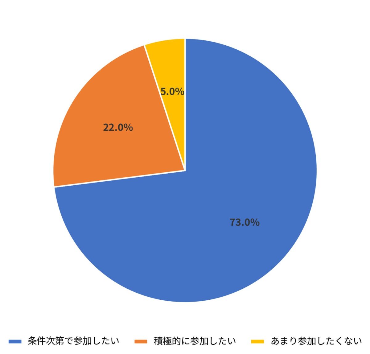 今後もコミュニティに参加したいか