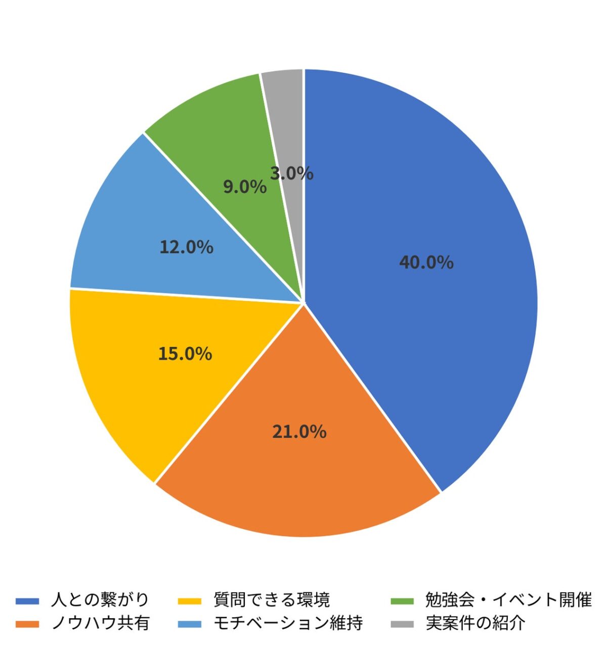 コミュニティに最も価値を感じたこと