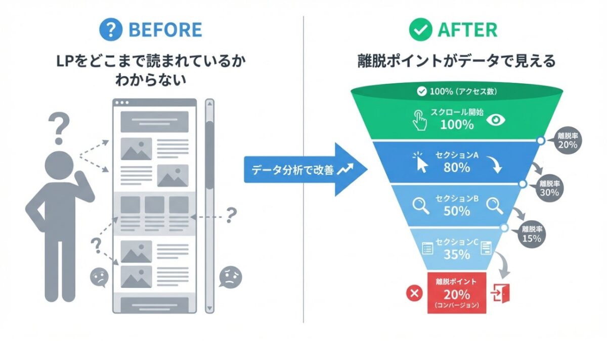 ヒートマップによりLPが読まれているのか、どこまで読まれているのか、が判別可能に！