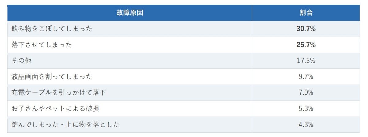 故障程度グラフ