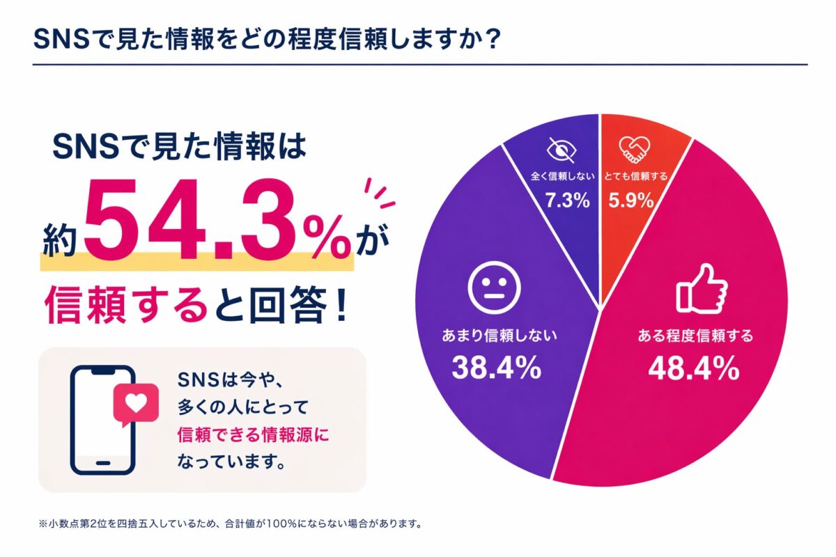 SNS情報の信頼度