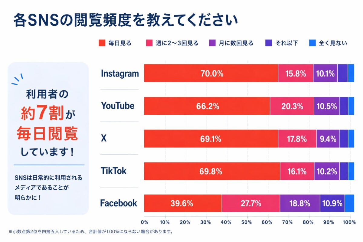 SNS閲覧頻度調査