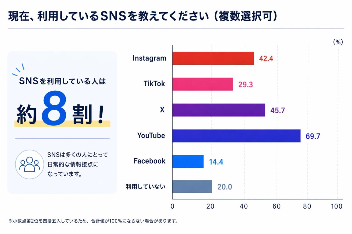 SNS利用状況調査結果
