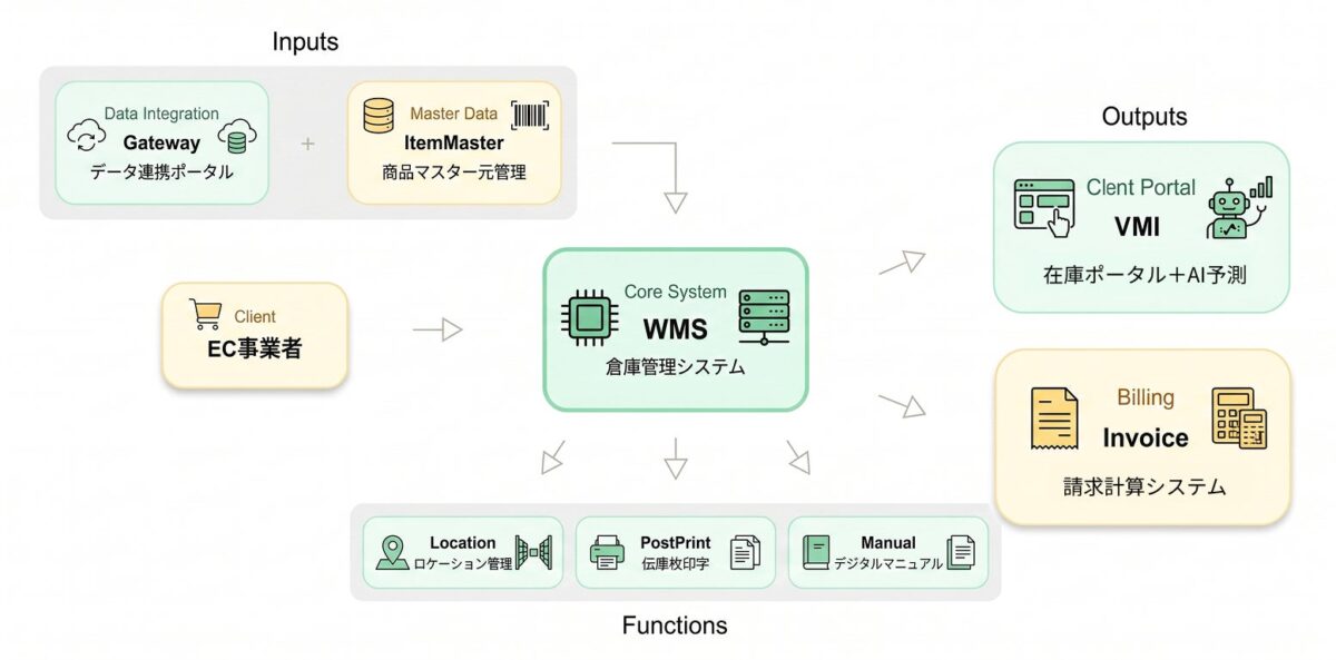 フレンズロジWMS