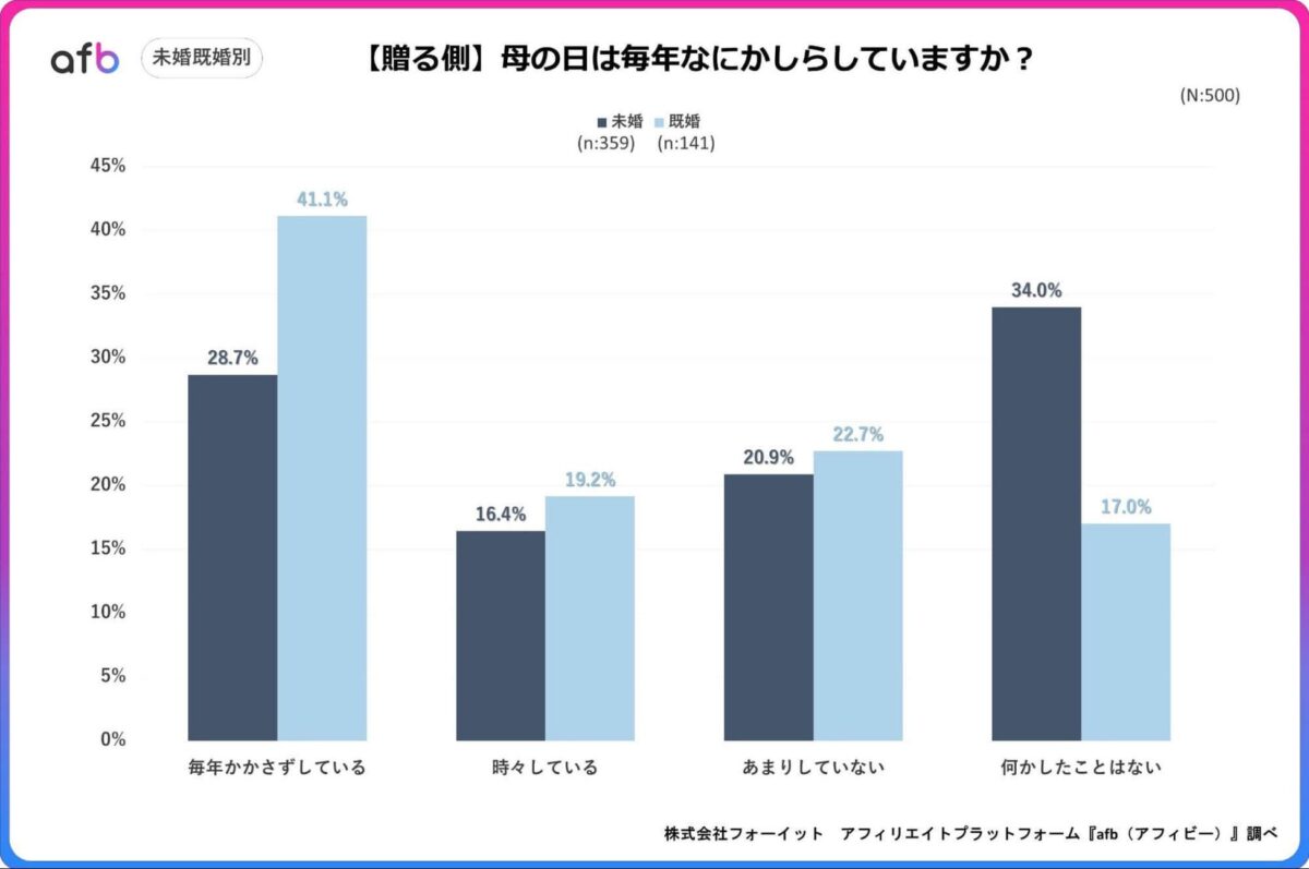 婚姻状況別調査結果