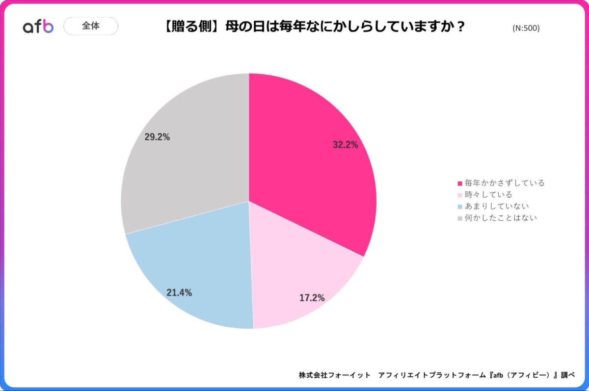 調査結果グラフ